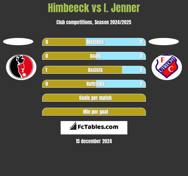 Himbeeck vs I. Jenner h2h player stats