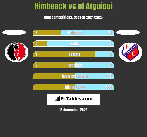 Himbeeck vs el Arguioui h2h player stats