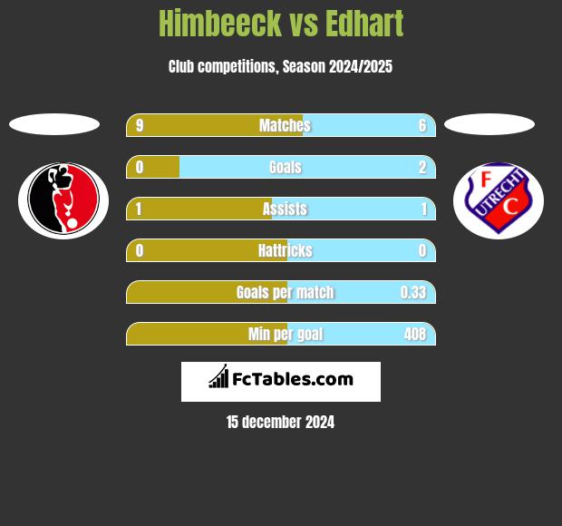 Himbeeck vs Edhart h2h player stats