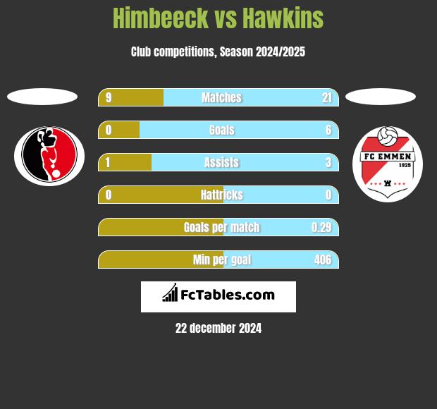 Himbeeck vs Hawkins h2h player stats