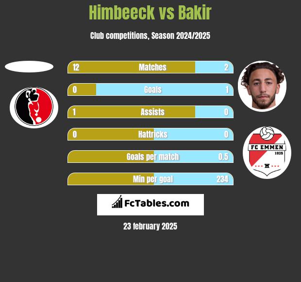 Himbeeck vs Bakir h2h player stats