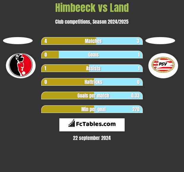 Himbeeck vs Land h2h player stats