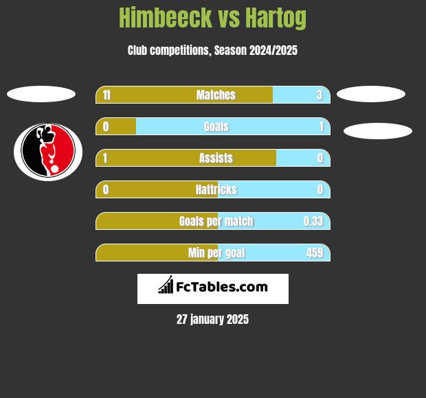 Himbeeck vs Hartog h2h player stats