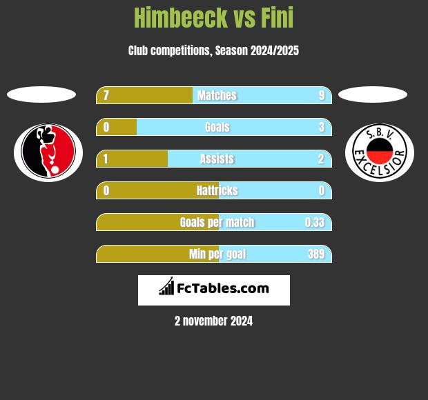 Himbeeck vs Fini h2h player stats