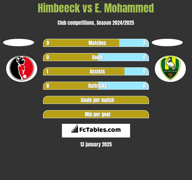 Himbeeck vs E. Mohammed h2h player stats