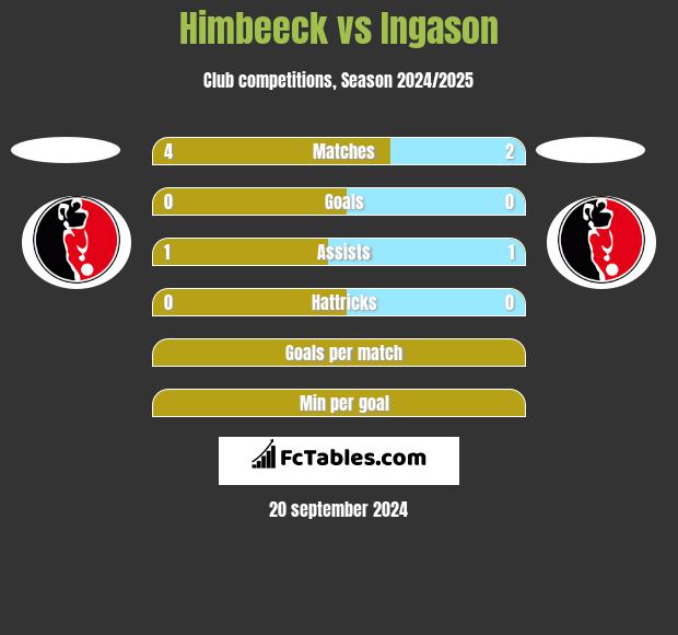 Himbeeck vs Ingason h2h player stats