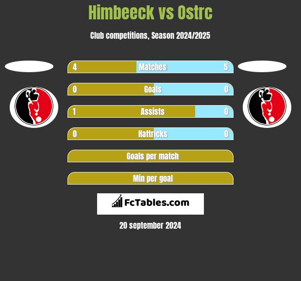 Himbeeck vs Ostrc h2h player stats