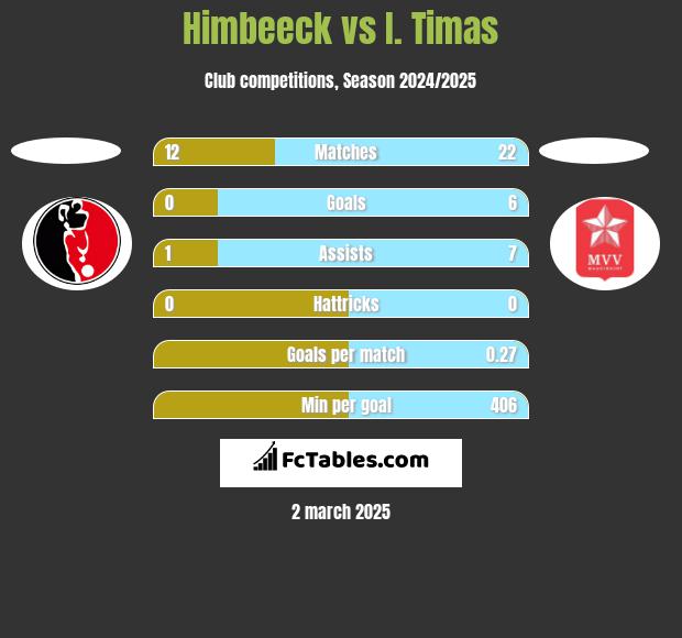 Himbeeck vs I. Timas h2h player stats