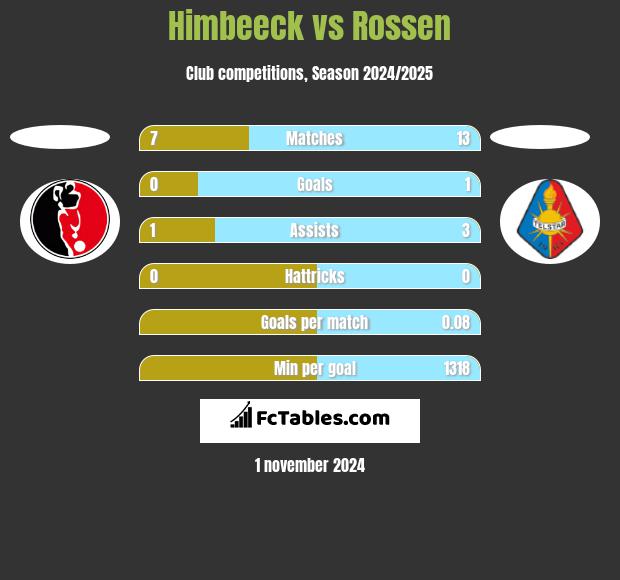 Himbeeck vs Rossen h2h player stats