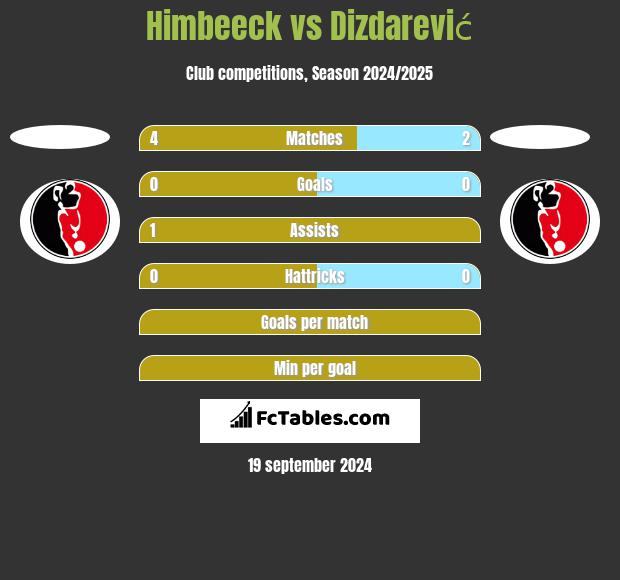 Himbeeck vs Dizdarević h2h player stats