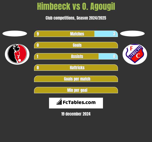 Himbeeck vs O. Agougil h2h player stats