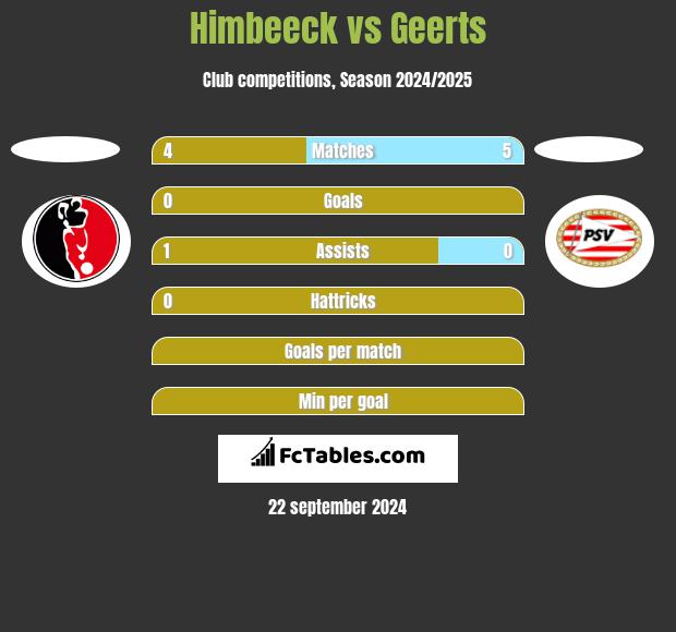 Himbeeck vs Geerts h2h player stats