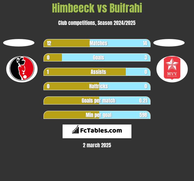 Himbeeck vs Buifrahi h2h player stats