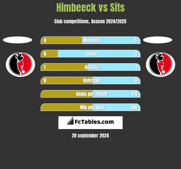 Himbeeck vs Sits h2h player stats