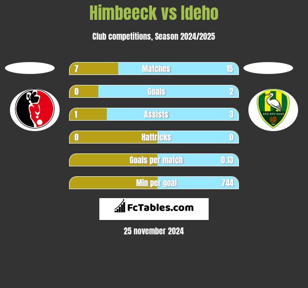 Himbeeck vs Ideho h2h player stats