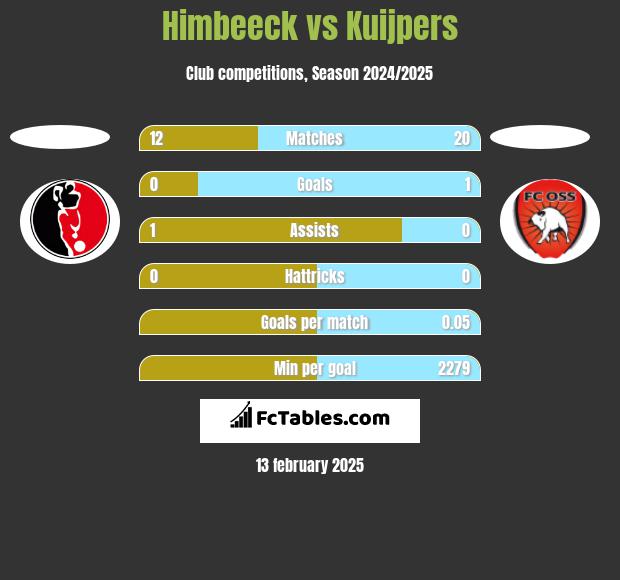 Himbeeck vs Kuijpers h2h player stats