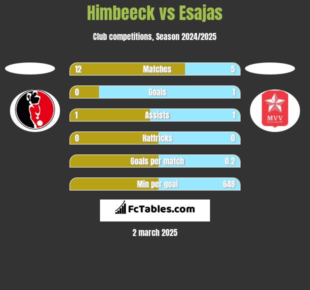 Himbeeck vs Esajas h2h player stats