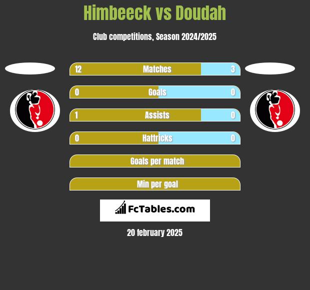 Himbeeck vs Doudah h2h player stats