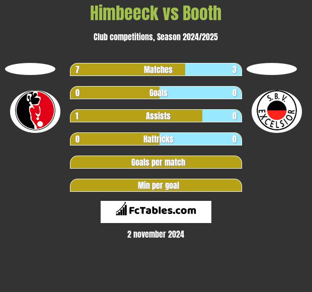 Himbeeck vs Booth h2h player stats