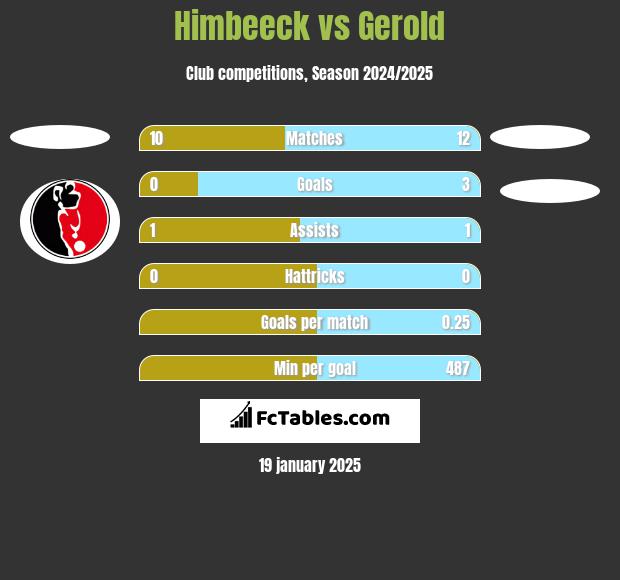 Himbeeck vs Gerold h2h player stats