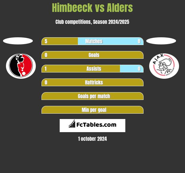 Himbeeck vs Alders h2h player stats