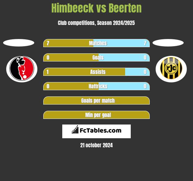 Himbeeck vs Beerten h2h player stats