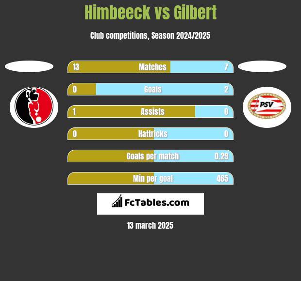 Himbeeck vs Gilbert h2h player stats