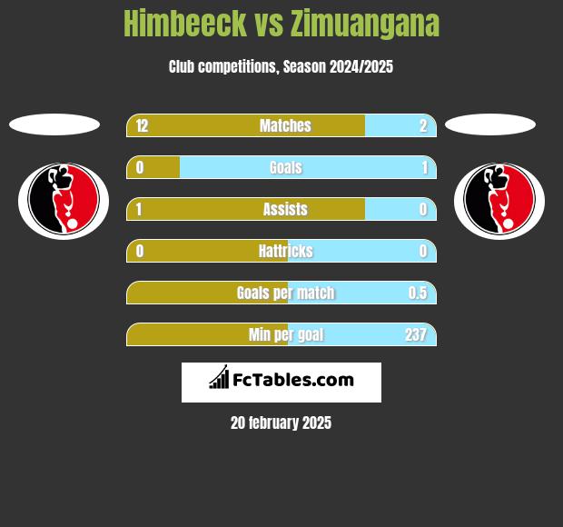 Himbeeck vs Zimuangana h2h player stats