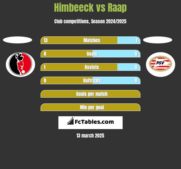 Himbeeck vs Raap h2h player stats