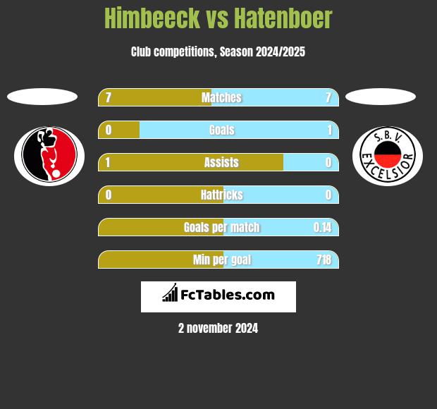 Himbeeck vs Hatenboer h2h player stats