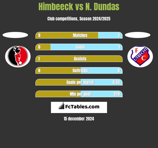 Himbeeck vs N. Dundas h2h player stats