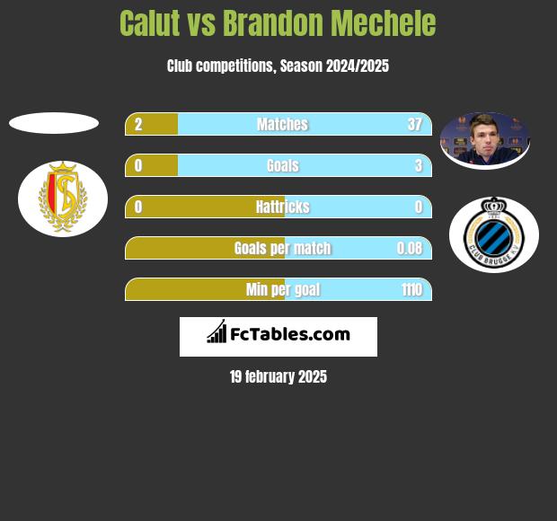 Calut vs Brandon Mechele h2h player stats