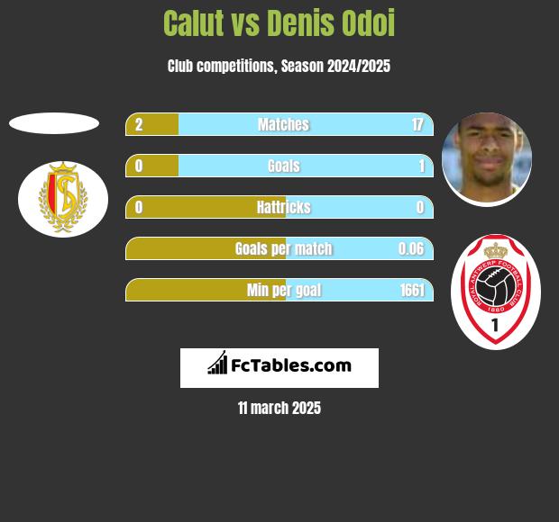 Calut vs Denis Odoi h2h player stats