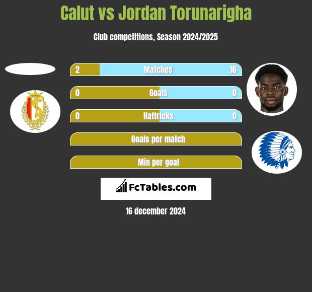 Calut vs Jordan Torunarigha h2h player stats