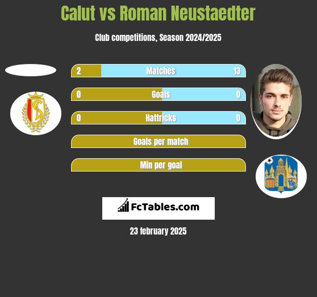 Calut vs Roman Neustaedter h2h player stats