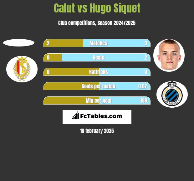 Calut vs Hugo Siquet h2h player stats