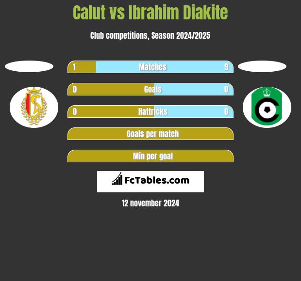 Calut vs Ibrahim Diakite h2h player stats