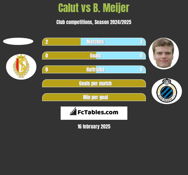 Calut vs B. Meijer h2h player stats