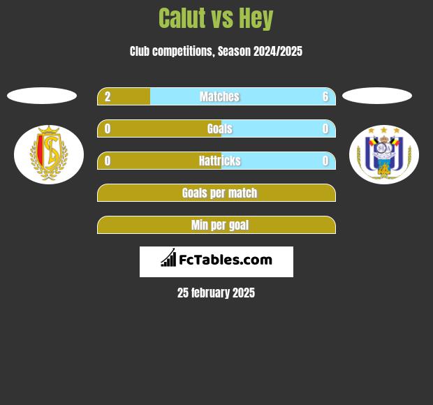 Calut vs Hey h2h player stats