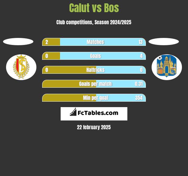 Calut vs Bos h2h player stats