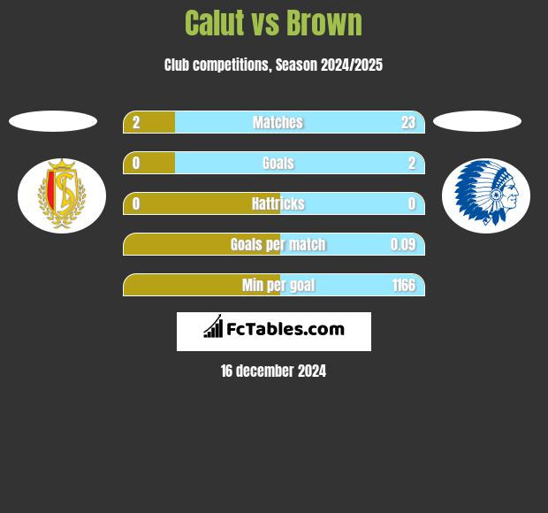 Calut vs Brown h2h player stats