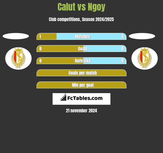 Calut vs Ngoy h2h player stats