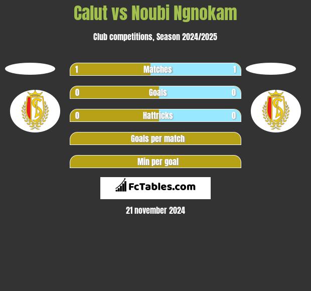 Calut vs Noubi Ngnokam h2h player stats