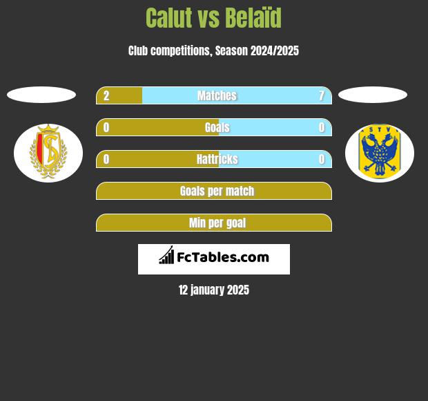 Calut vs Belaïd h2h player stats