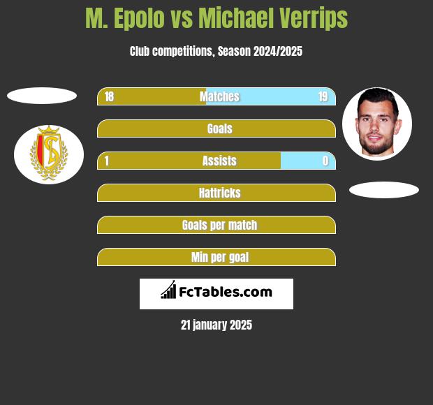 M. Epolo vs Michael Verrips h2h player stats