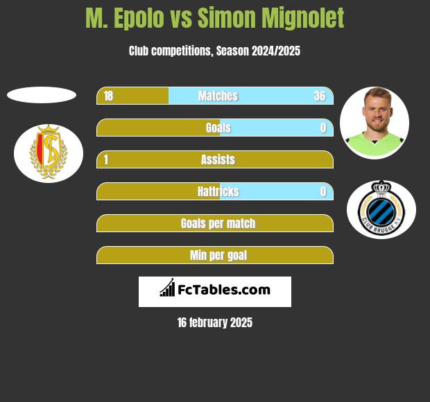 M. Epolo vs Simon Mignolet h2h player stats