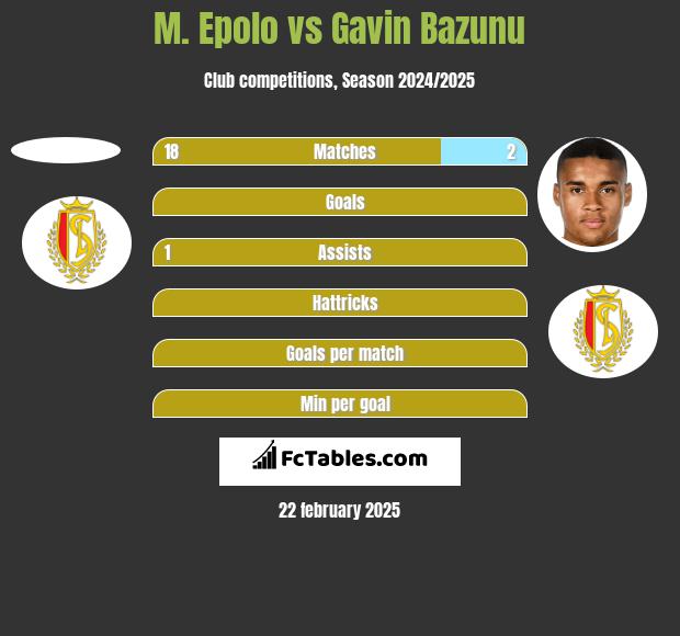 M. Epolo vs Gavin Bazunu h2h player stats