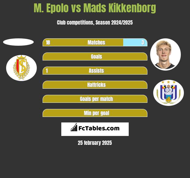 M. Epolo vs Mads Kikkenborg h2h player stats