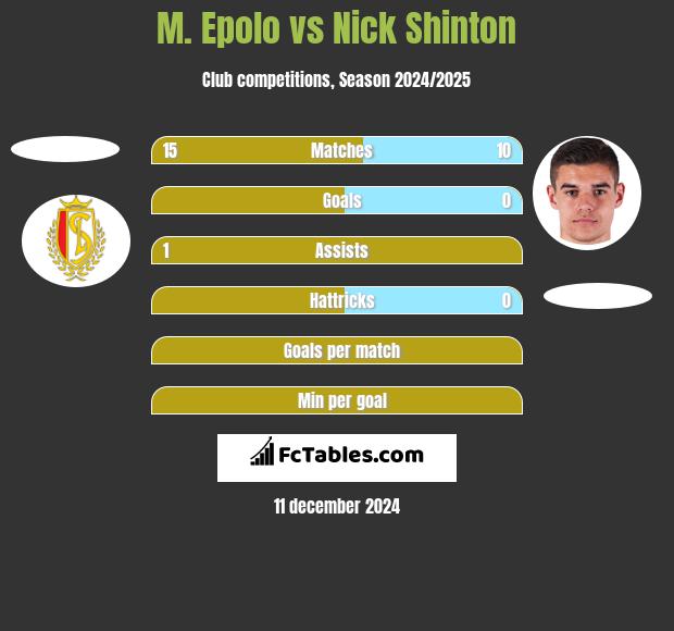 M. Epolo vs Nick Shinton h2h player stats