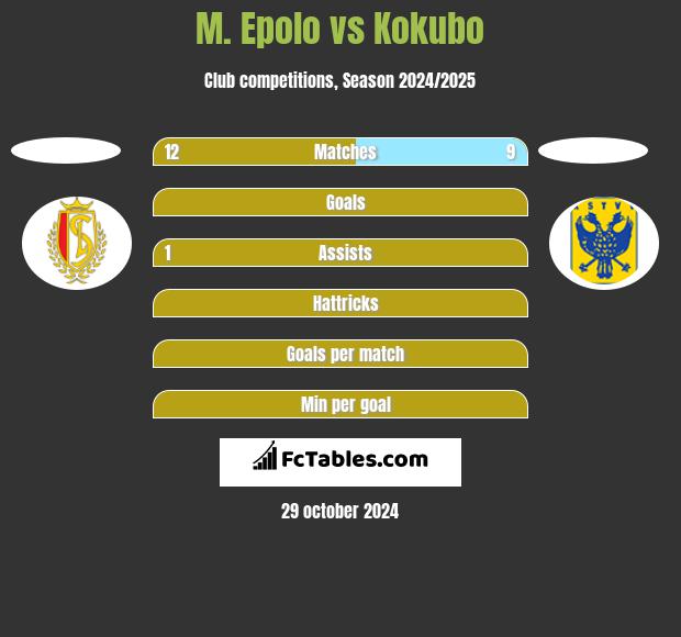 M. Epolo vs Kokubo h2h player stats